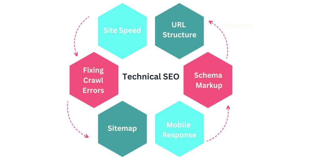 Technical SEO