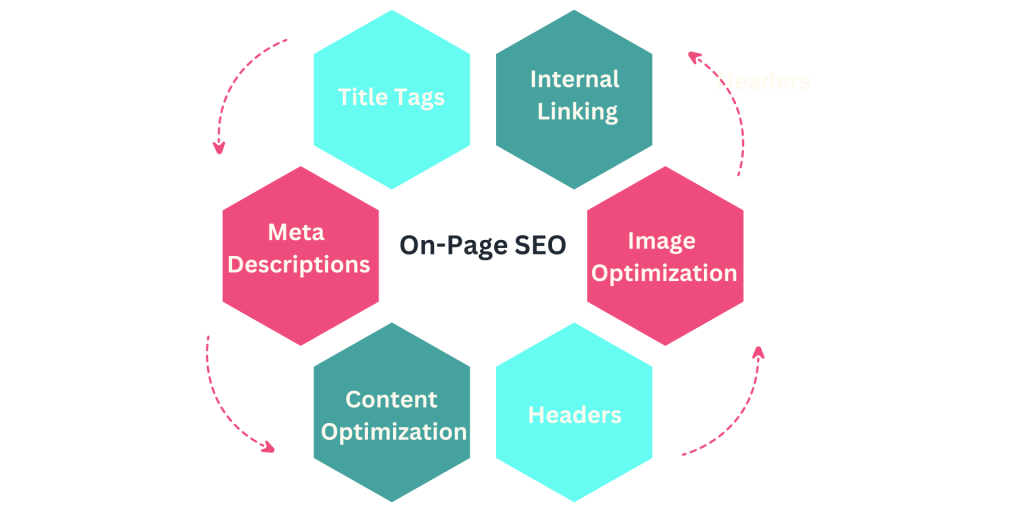 On-page SEO